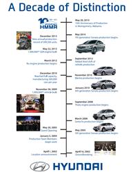 Hyundai slav deset let vrobn tovrny v americk Alabam