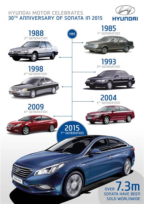 Hyundai Sonata slav 30 let