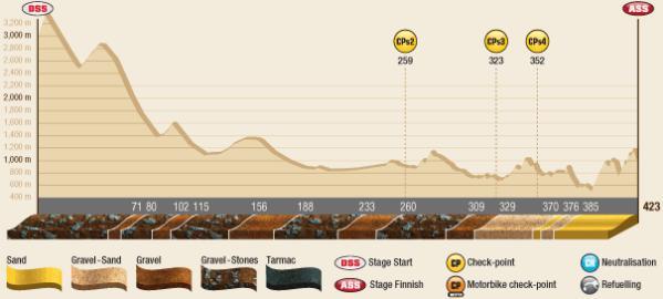 Kompletn mapy vech etap Dakaru 2011